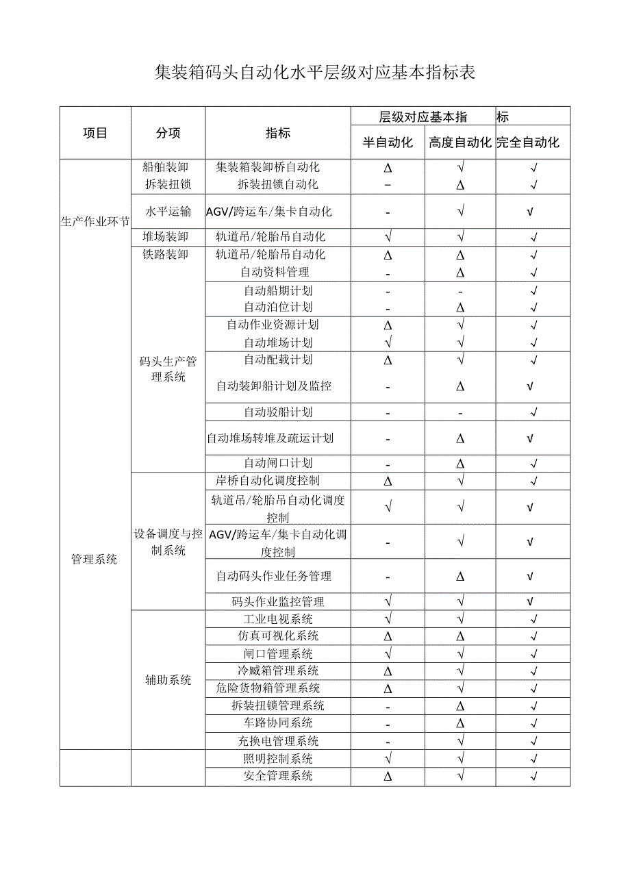 集装箱码头自动化水平层级对应基本指标表.docx_第1页