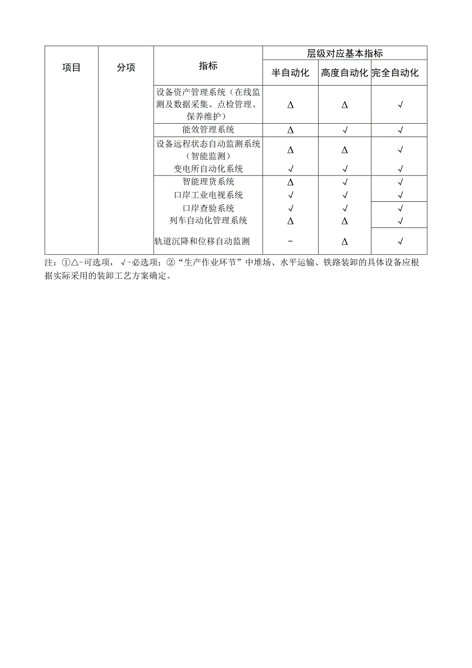 集装箱码头自动化水平层级对应基本指标表.docx_第2页