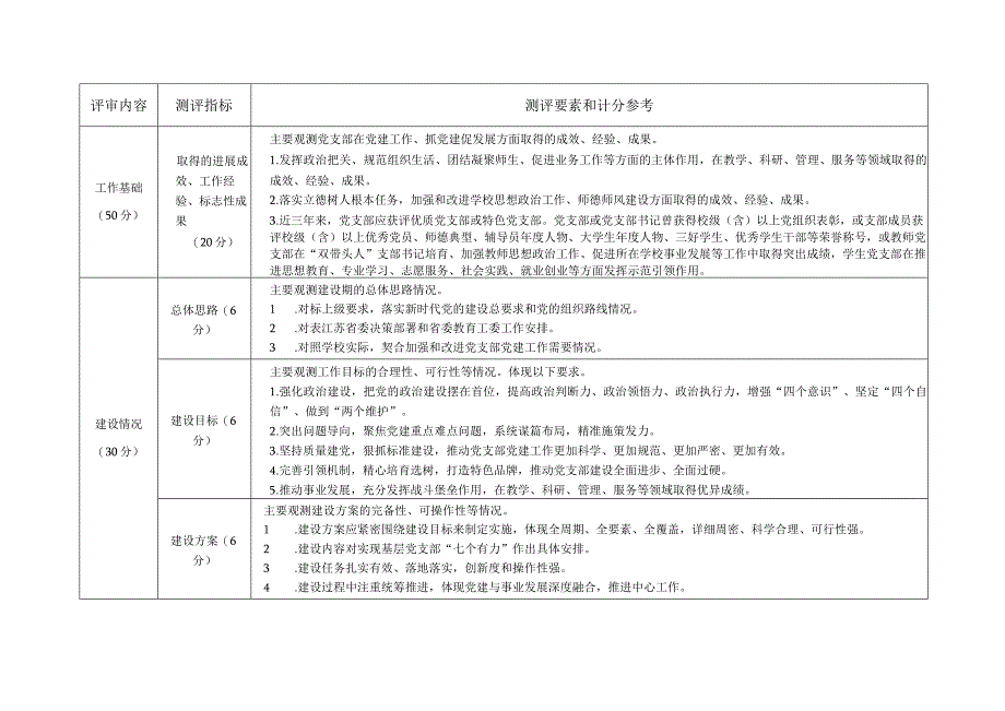 附件2：党建工作样板支部培育创建单位遴选参考标.docx_第3页