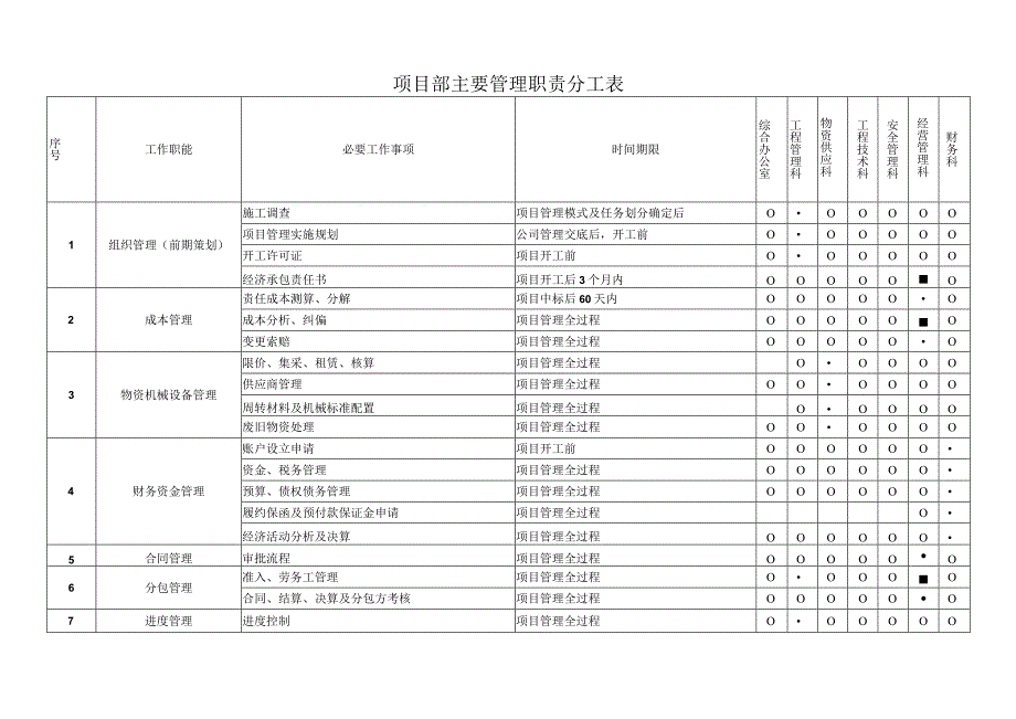 项目部主要管理职责分工表.docx_第1页