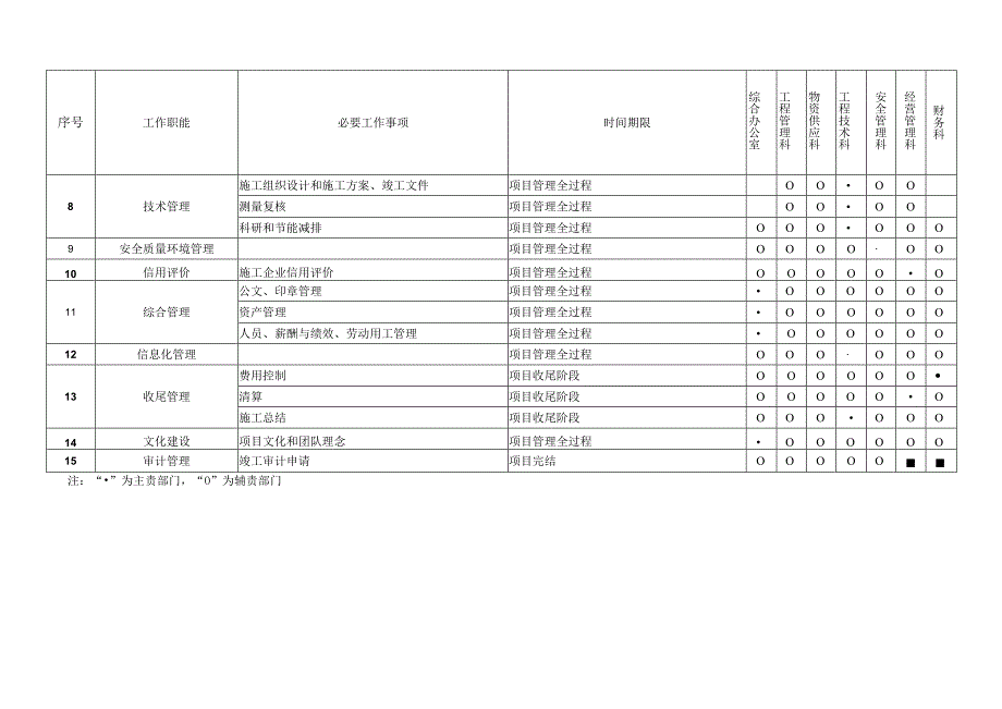 项目部主要管理职责分工表.docx_第2页