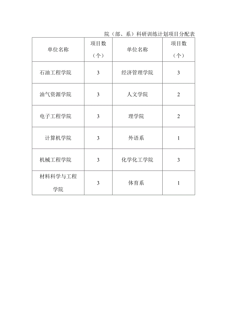 院部、系科研训练计划项目分配表.docx_第1页