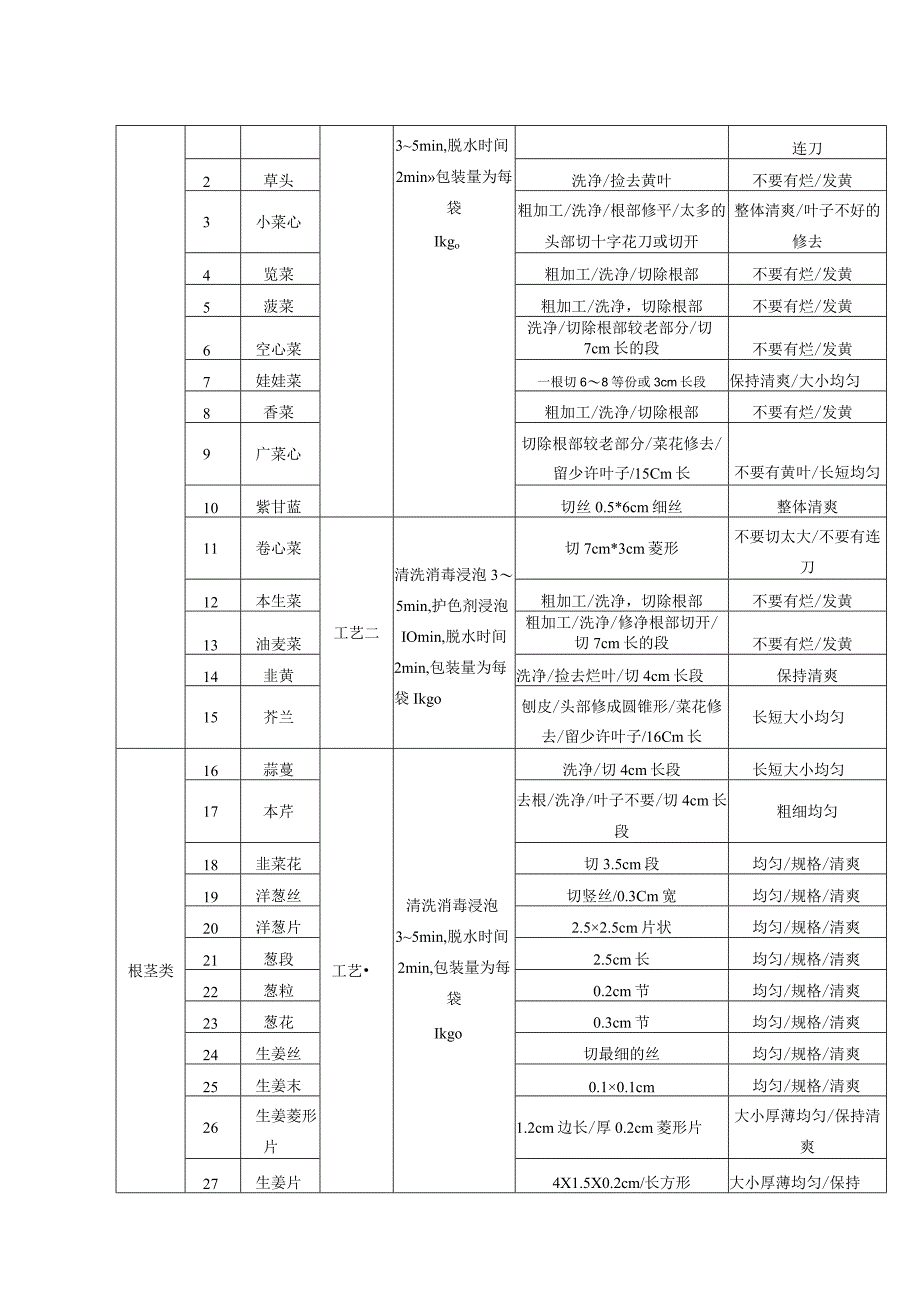 鲜切蔬菜标准化作业书.docx_第3页