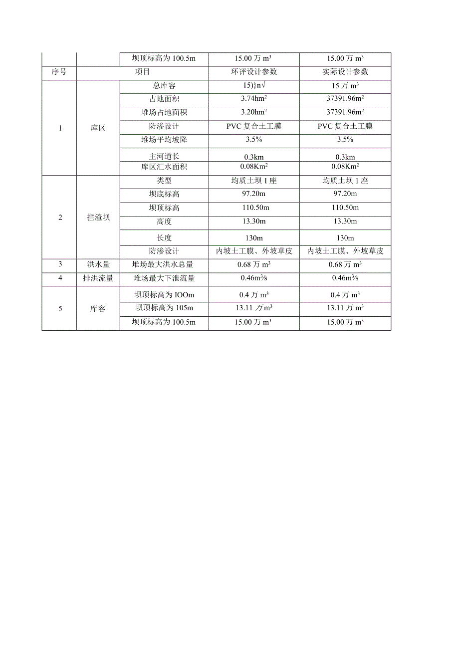 项目完成环保验收简表.docx_第3页