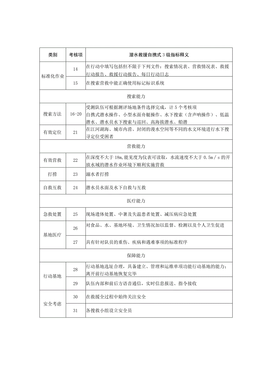 社会应急力量分类分级测评指标体系-专业科目-潜水救援自携式3级.docx_第2页