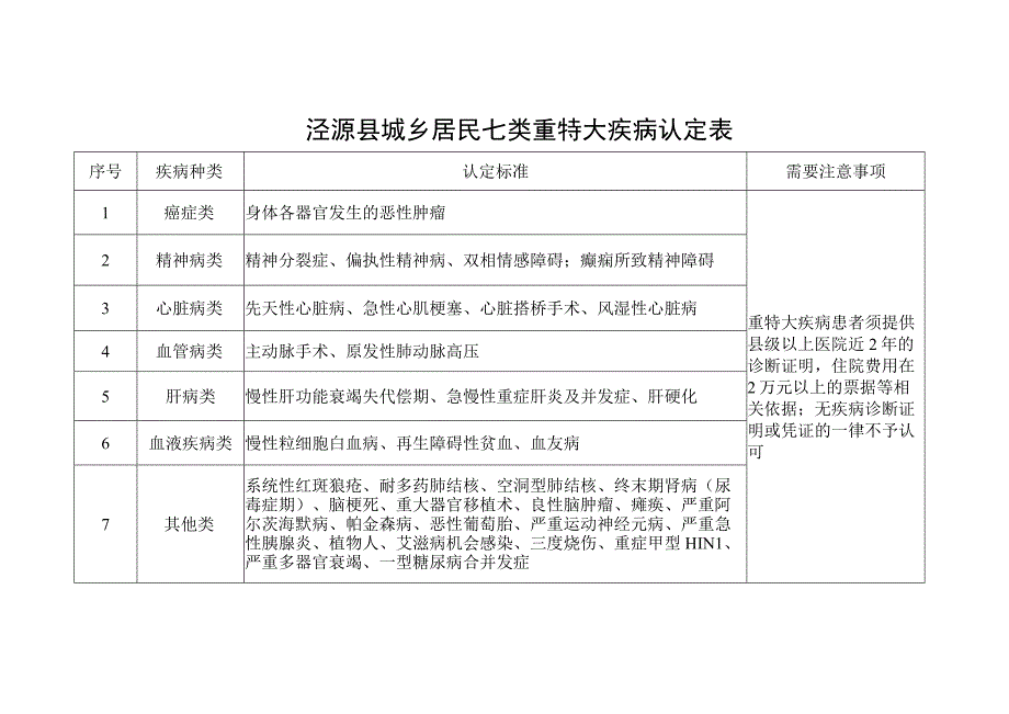 需要注意事项泾源县城乡居民七类重特大疾病认定表.docx_第1页