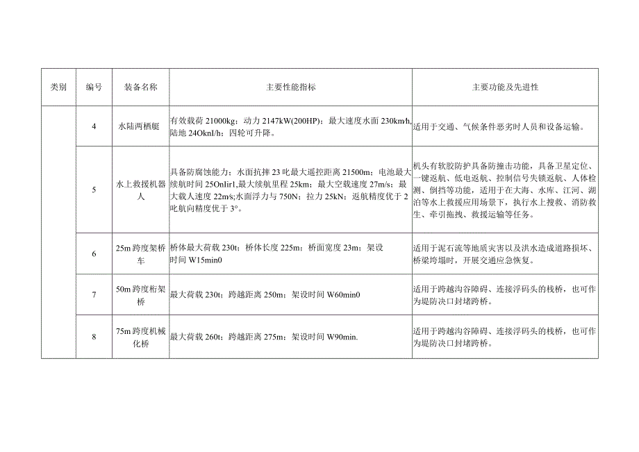 防汛抢险先进技术装备推广目录（2023年版）.docx_第2页