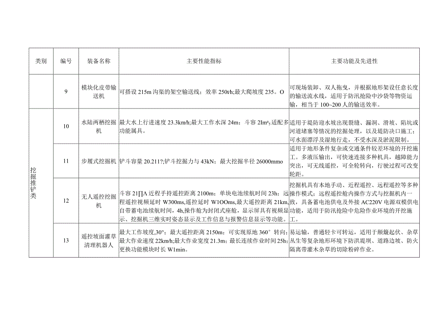 防汛抢险先进技术装备推广目录（2023年版）.docx_第3页