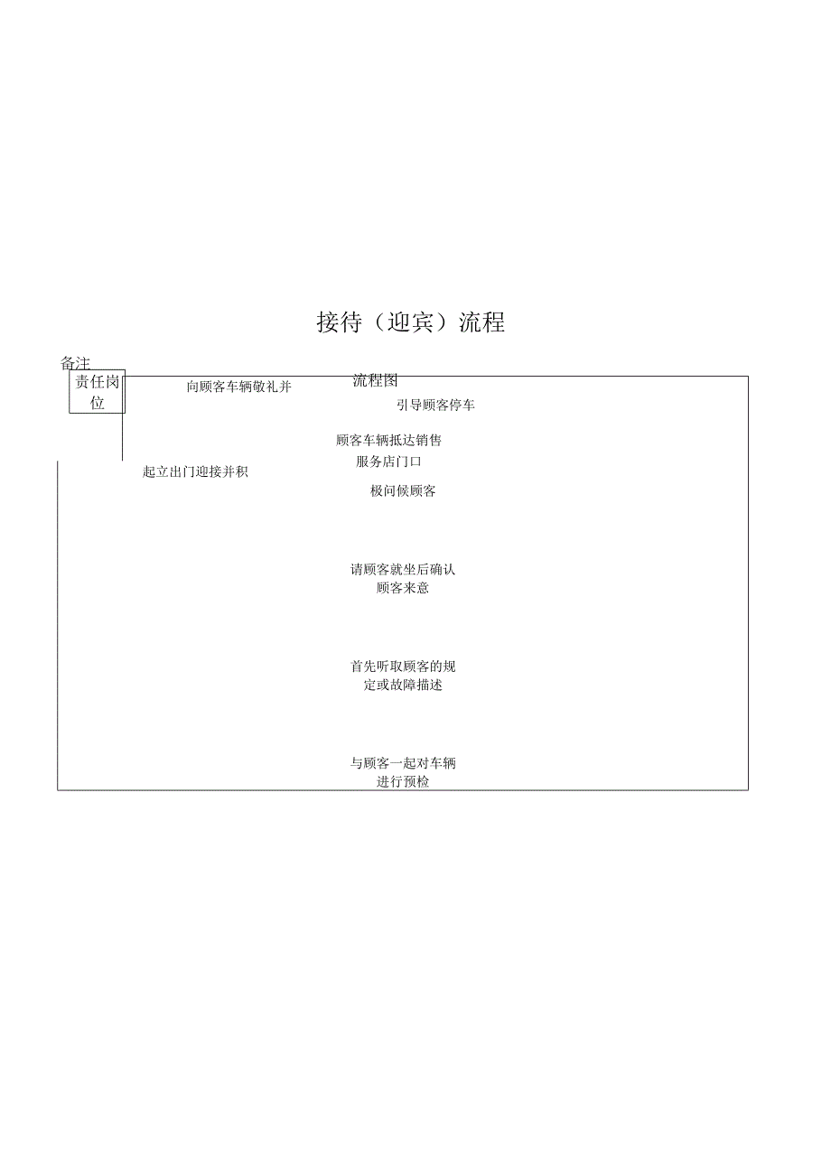 马自达轿车四S店前台接待流程要点.docx_第2页