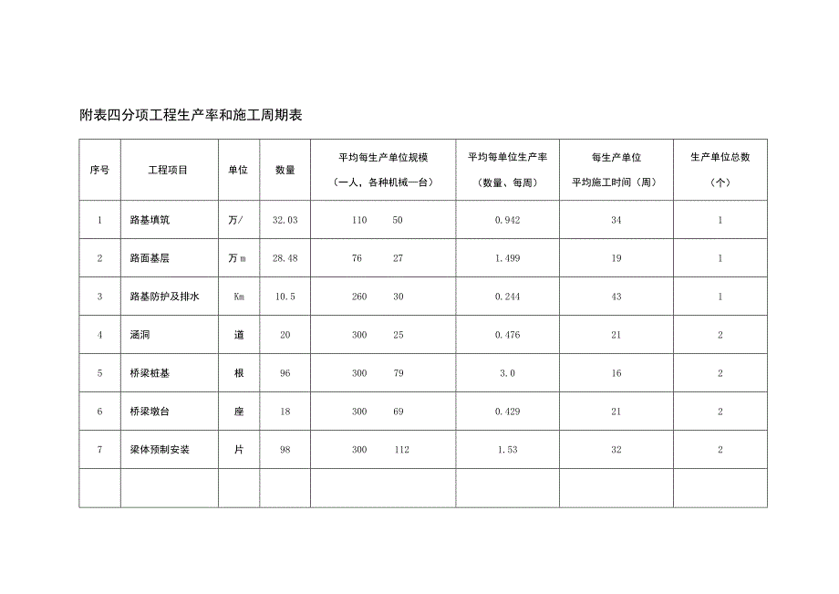 附表四分项工程生产率和施工周期表.docx_第1页