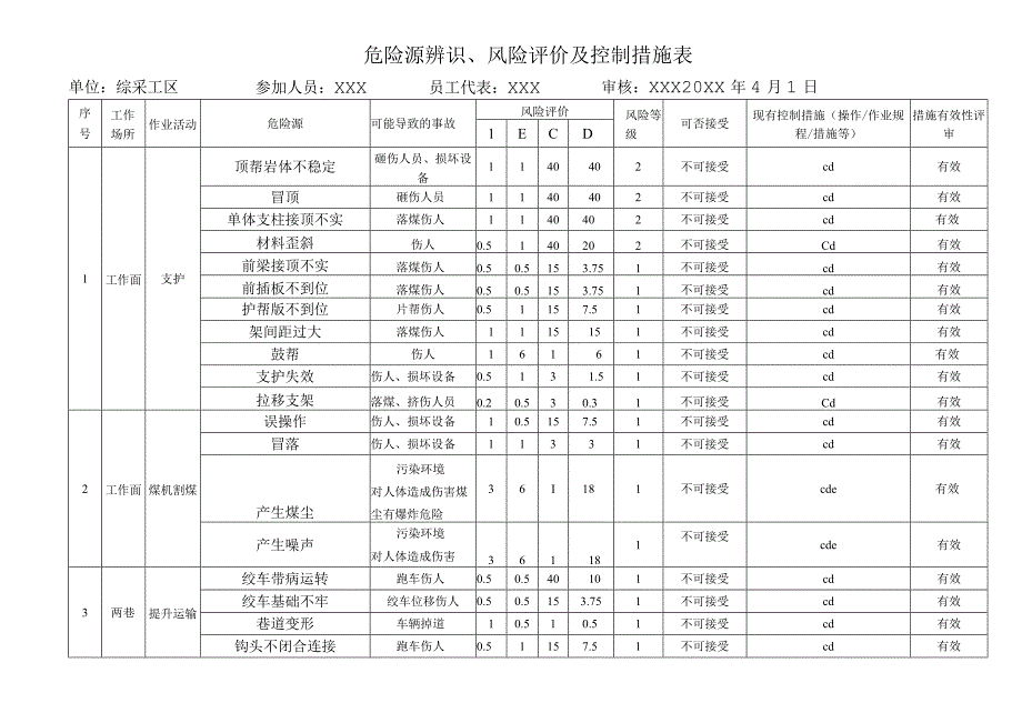 煤矿危险源辨识清单.docx_第1页