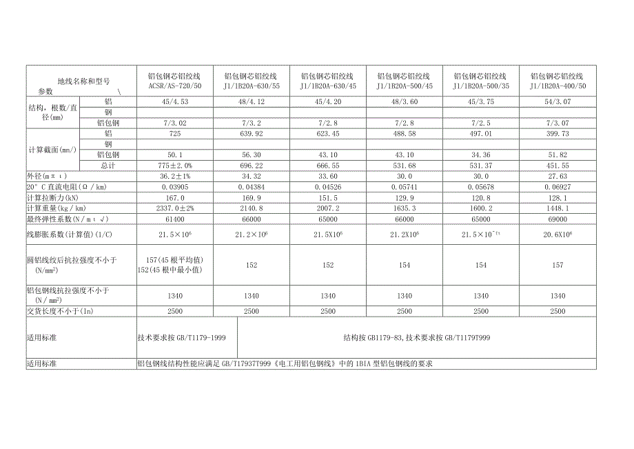 铝包钢芯铝绞线技术参数表.docx_第1页