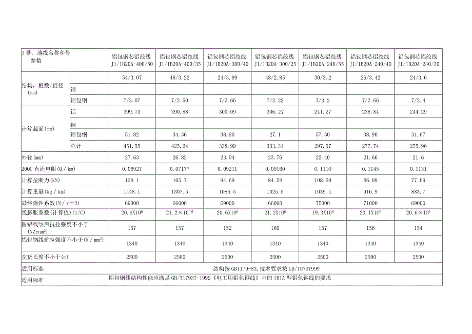 铝包钢芯铝绞线技术参数表.docx_第2页