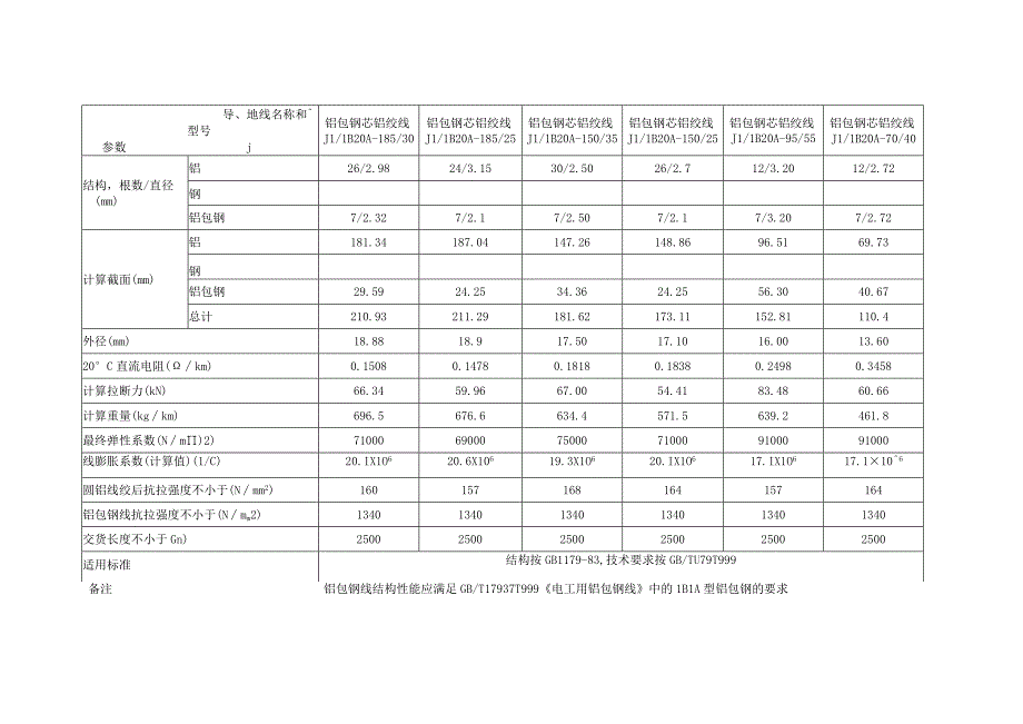 铝包钢芯铝绞线技术参数表.docx_第3页