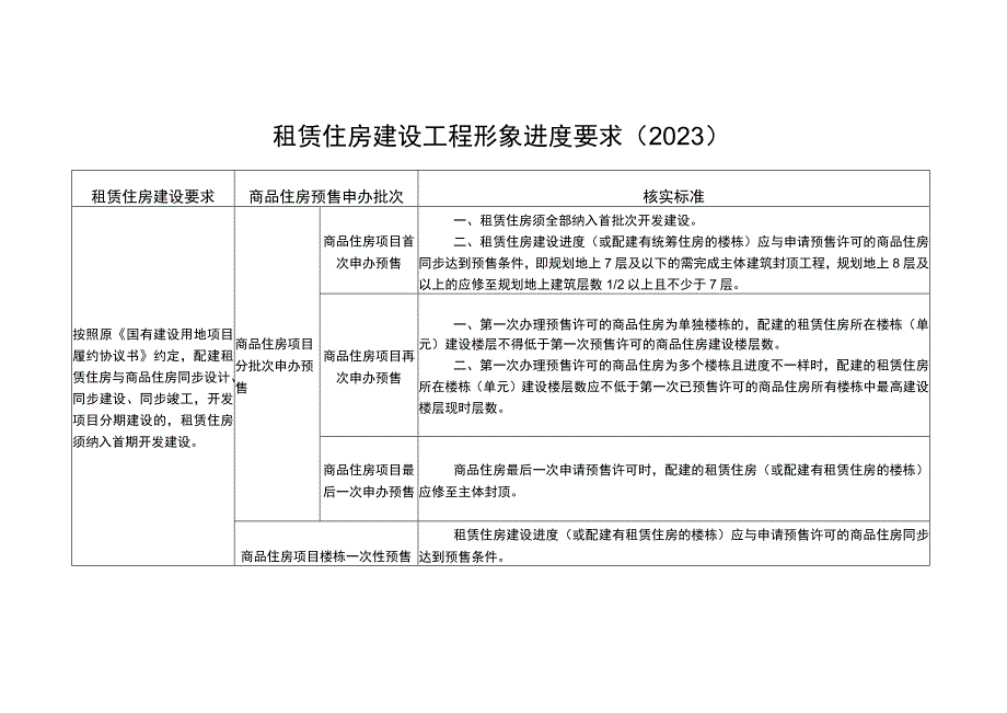 成都《租赁住房建设工程形象进度要求（2023）》.docx_第1页