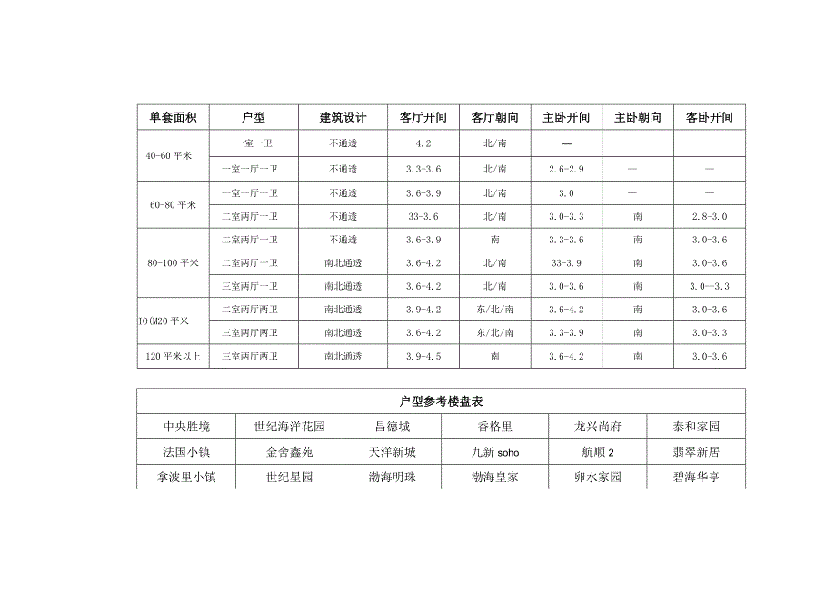 秦皇岛XX项目户型分析及优化建议.docx_第3页