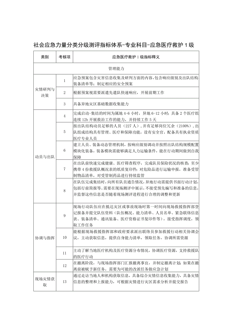 社会应急力量分类分级测评指标体系-专业科目-应急医疗救护1级.docx_第1页