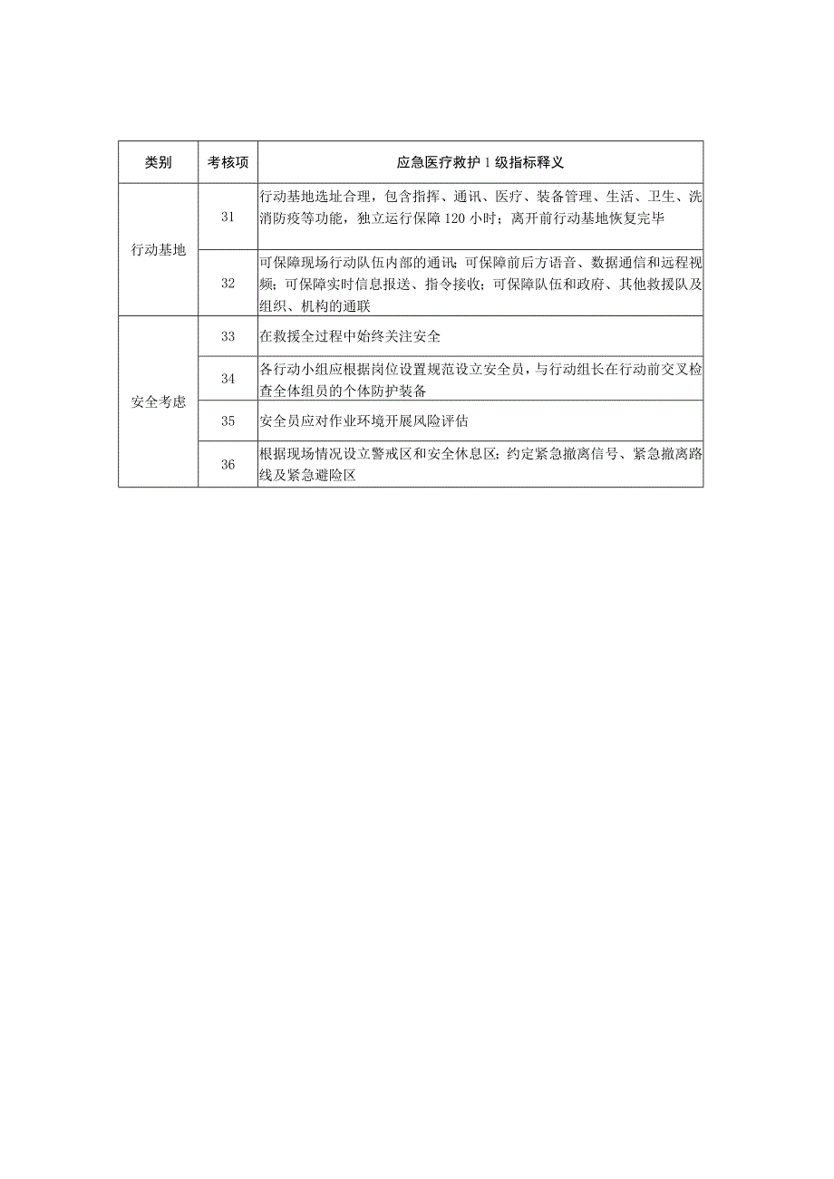 社会应急力量分类分级测评指标体系-专业科目-应急医疗救护1级.docx_第3页