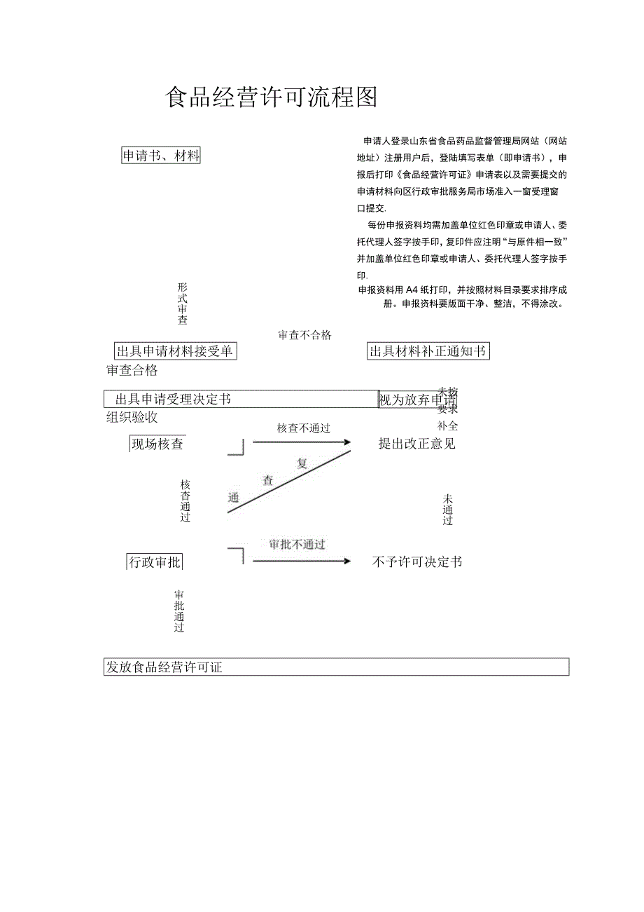 食品经营许可流程图.docx_第1页