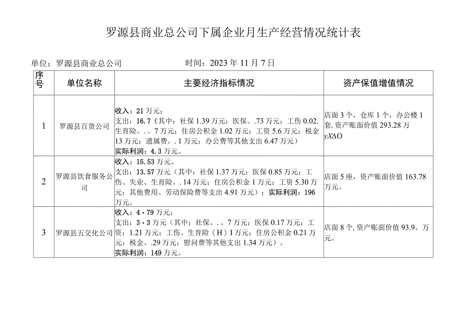 罗源县商业总公司下属企业月生产经营情况统计表.docx_第1页