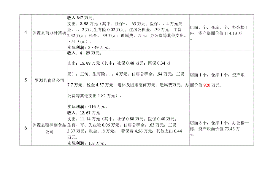 罗源县商业总公司下属企业月生产经营情况统计表.docx_第2页