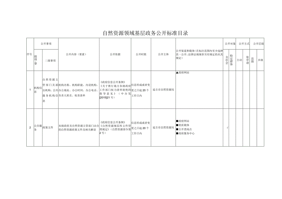 自然资源领域基层政务公开标准目录.docx_第1页