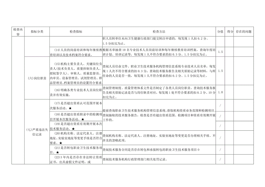 职业卫生技术服务机构评估检查表.docx_第3页