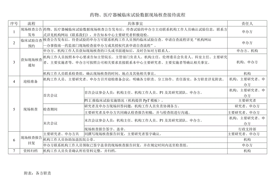 药物、医疗器械临床试验数据现场核查接待流程.docx_第1页