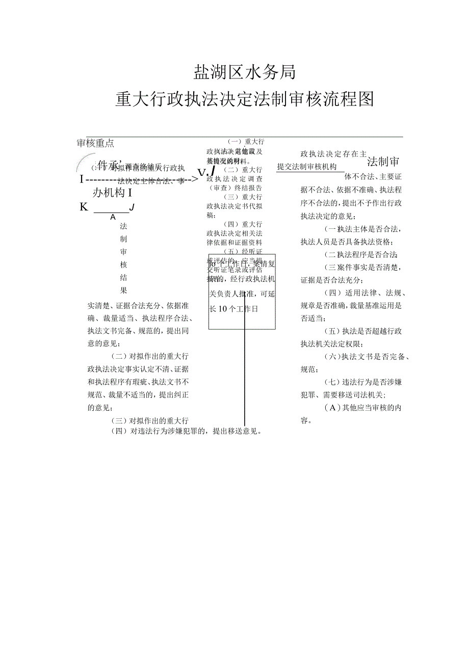 盐湖区水务局重大行政执法决定法制审核流程图.docx_第1页