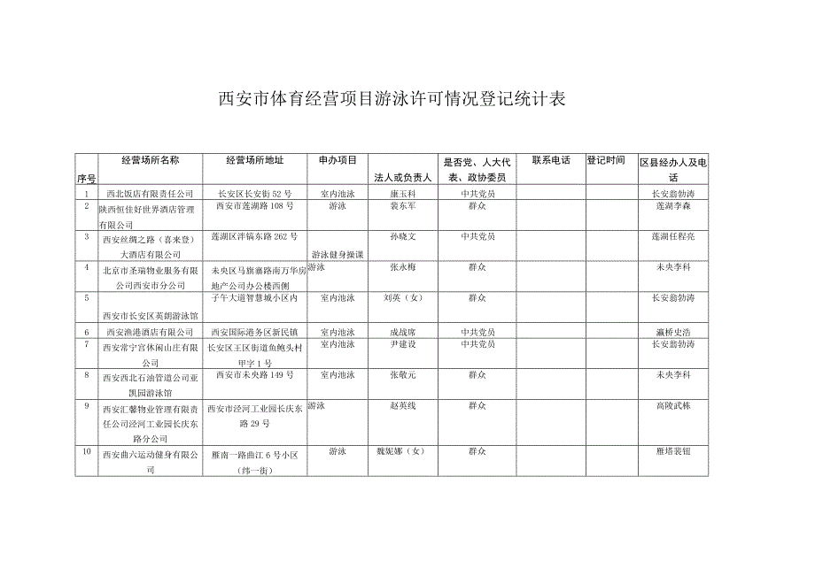 西安市体育经营项目游泳许可情况登记统计表.docx_第1页