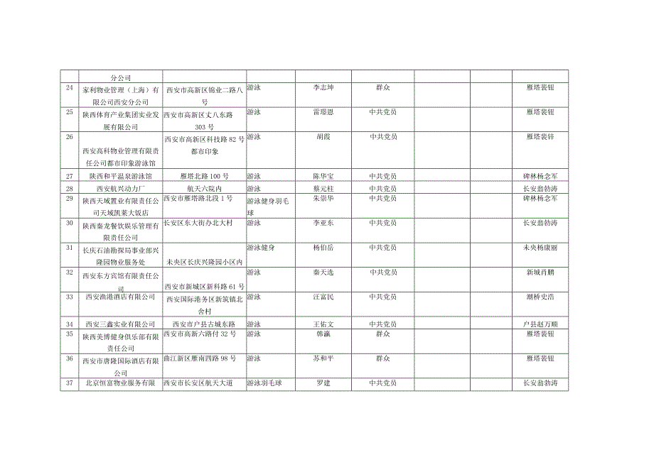 西安市体育经营项目游泳许可情况登记统计表.docx_第3页