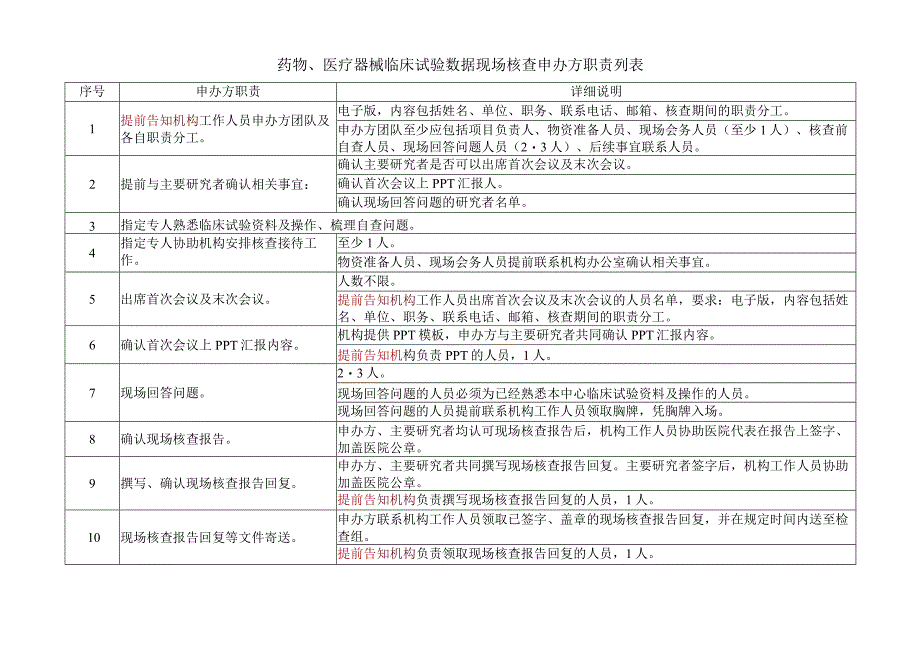 药物、医疗器械临床试验数据现场核查申办方职责列表.docx_第1页