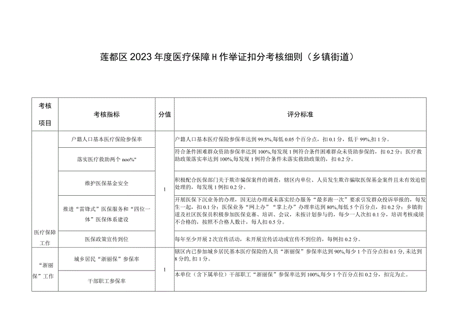 莲都区2021年度医疗保障工作举证扣分考核细则乡镇街道.docx_第1页