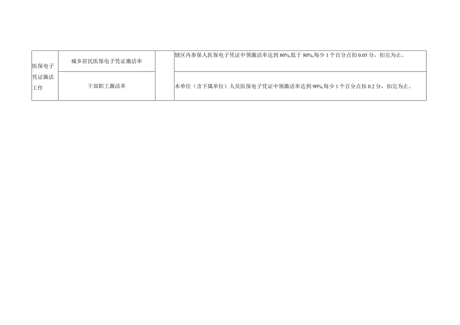 莲都区2021年度医疗保障工作举证扣分考核细则乡镇街道.docx_第2页