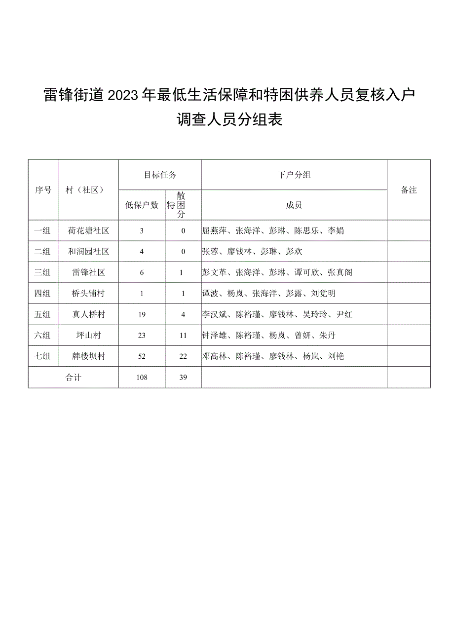 雷锋街道2023年最低生活保障和特困供养人员复核入户调查人员分组表.docx_第1页