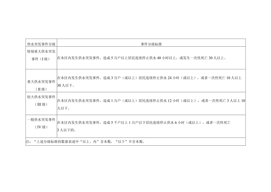 金坛区供水突发事件分级表.docx_第1页