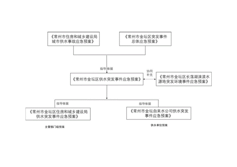 金坛区供水突发事件分级表.docx_第2页