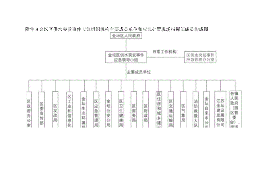 金坛区供水突发事件分级表.docx_第3页