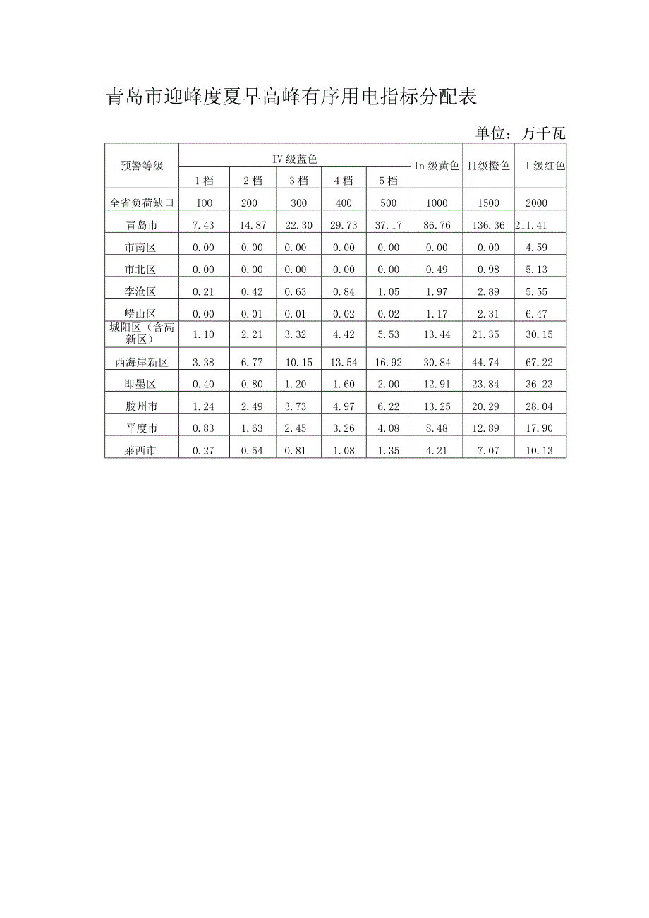 青岛市迎峰度夏早高峰有序用电指标分配表.docx_第1页