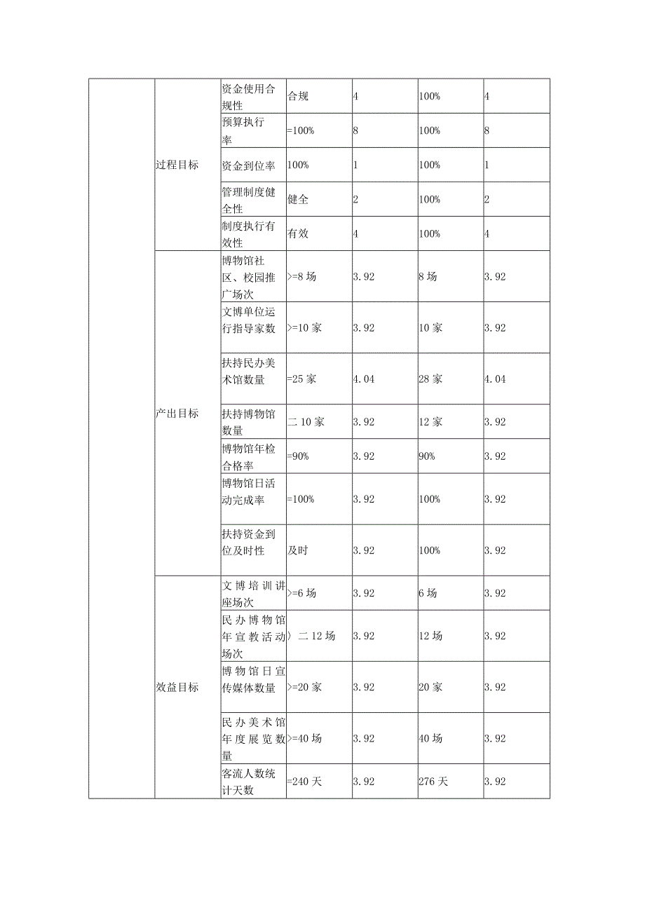 苏州市级财政支出项目绩效自评价报告.docx_第2页