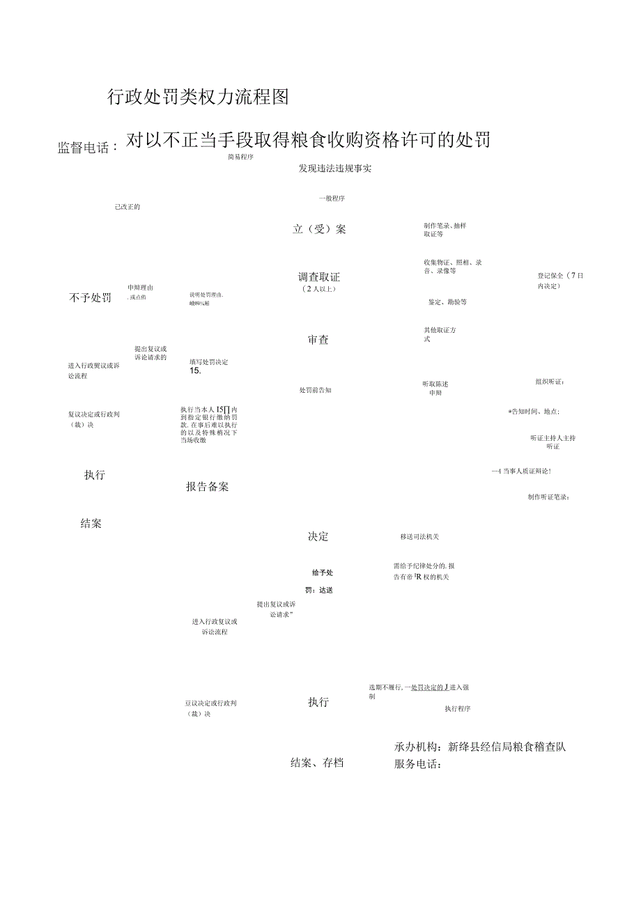 行政处罚类权力流程图对以不正当手段取得粮食收购资格许可的处罚.docx_第1页