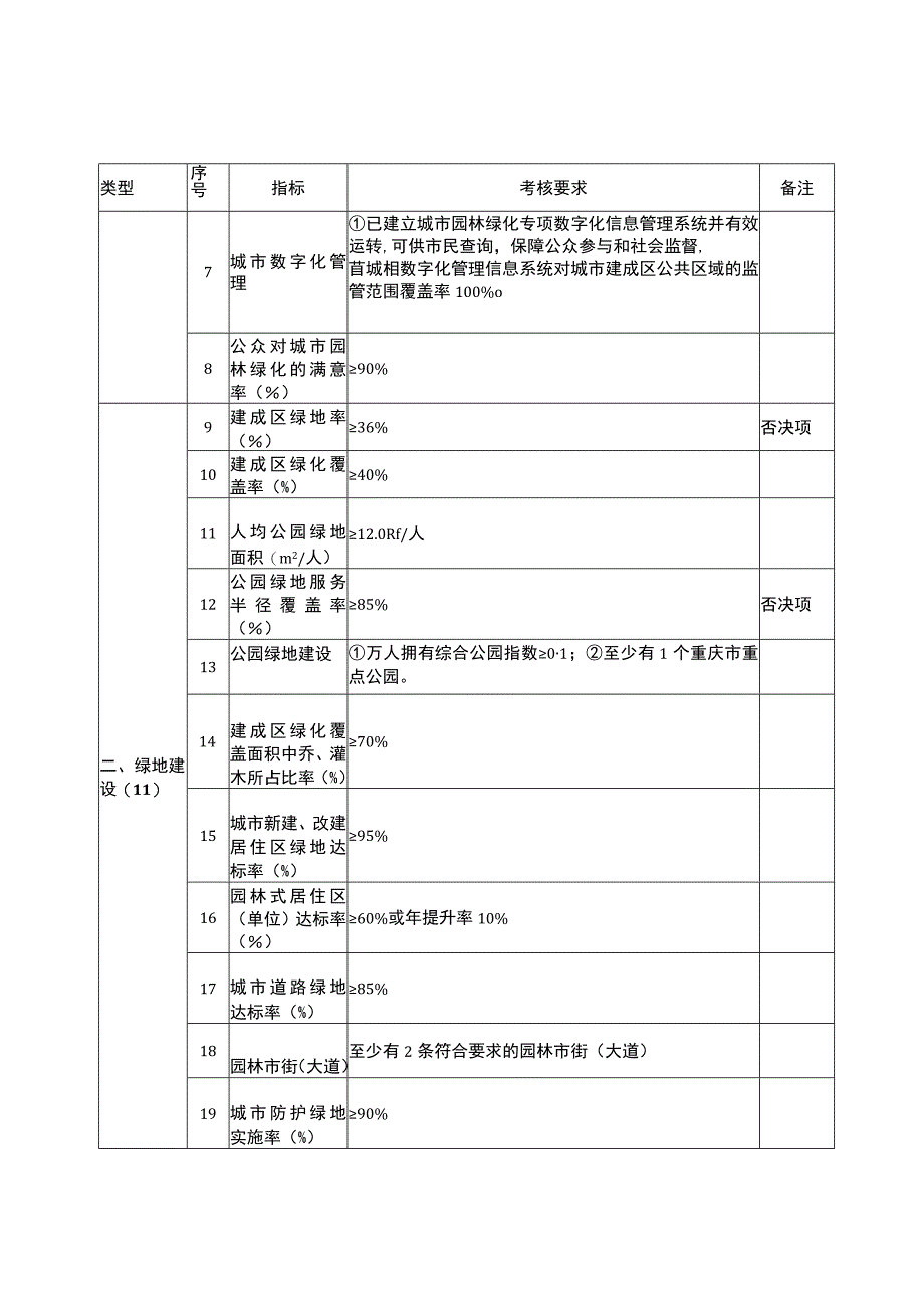 重庆市生态园林城市标准.docx_第2页