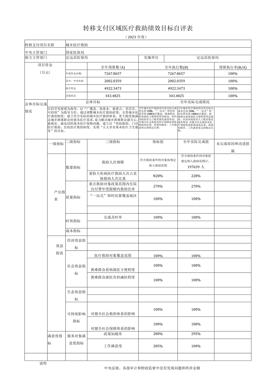 转移支付区域医疗救助绩效目标自评表.docx_第1页