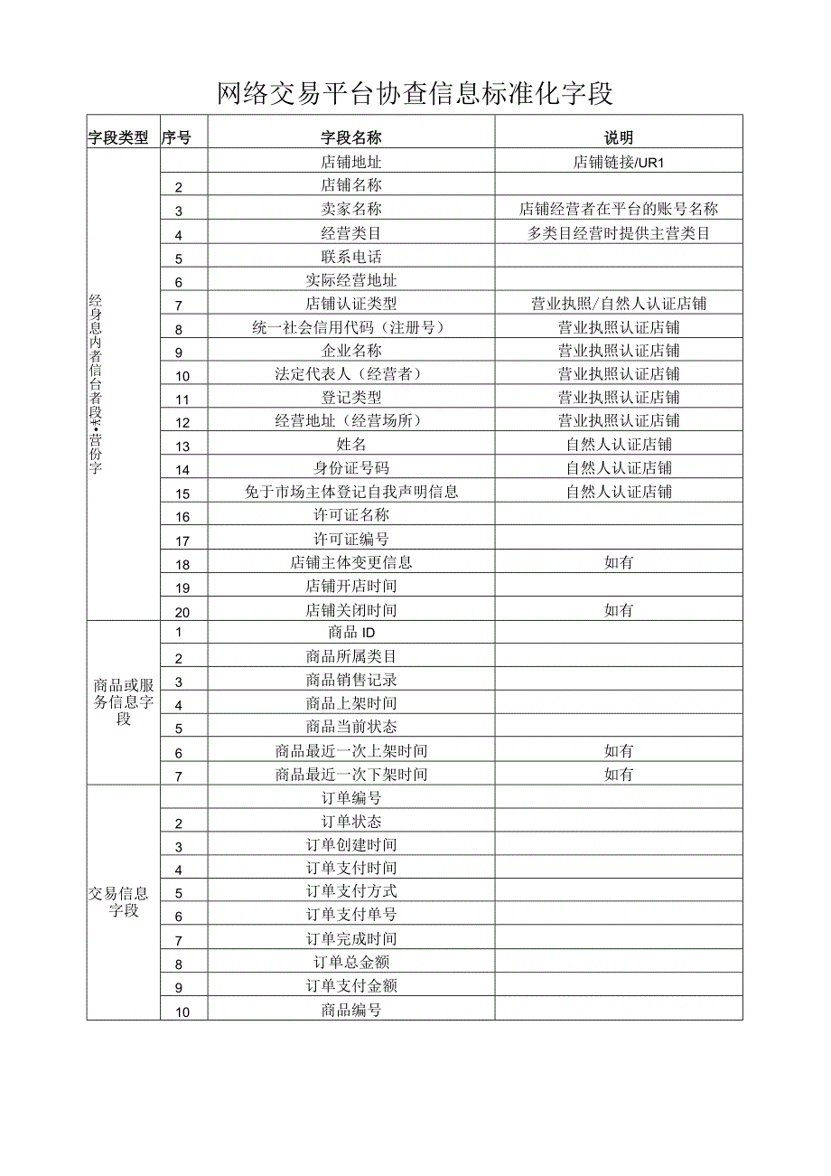 网络交易平台协查信息标准化字段.docx_第1页