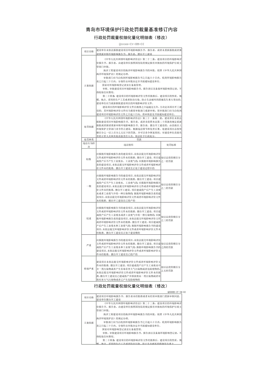 青岛市环境保护行政处罚裁量基准修订内容.docx_第1页