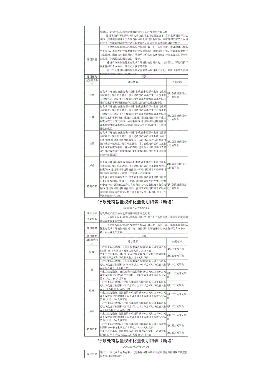 青岛市环境保护行政处罚裁量基准修订内容.docx_第2页