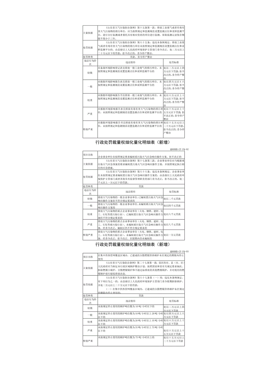 青岛市环境保护行政处罚裁量基准修订内容.docx_第3页