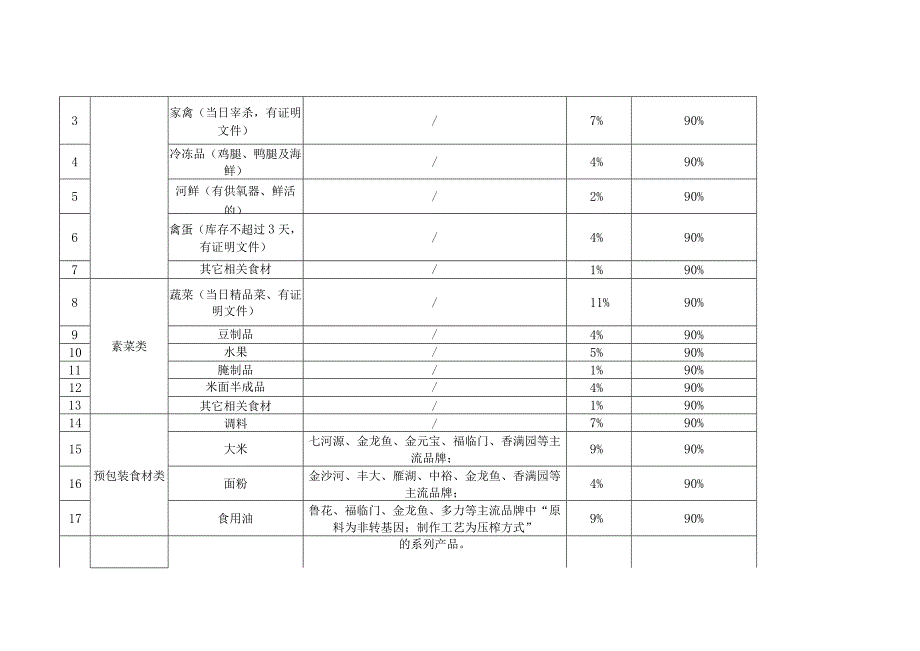 阜阳移动2023-2024年度食堂食材及配送服务选型项目技术规范书.docx_第2页