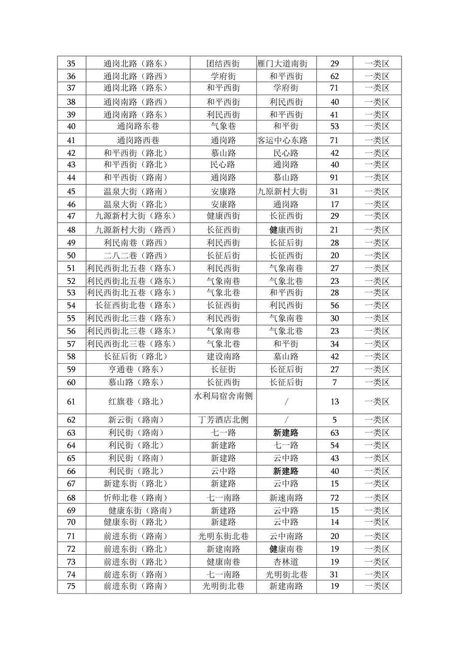 第四批试运营路段泊位详情表.docx_第2页