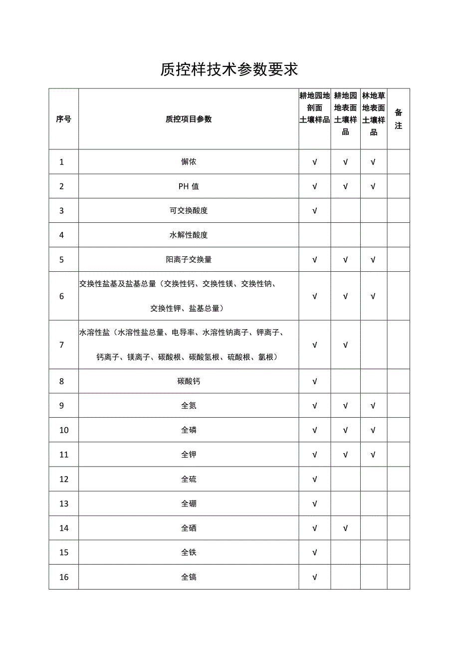 质控样技术参数要求.docx_第1页